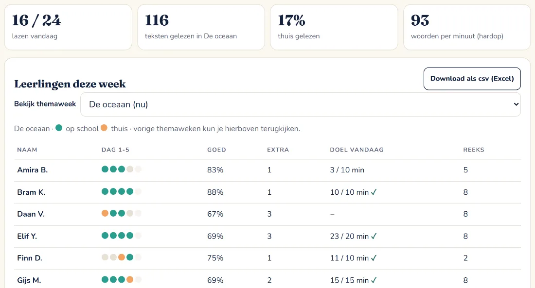 Voorbeeldportaal van groep 6B: 16 van de 24 leerlingen lazen vandaag, 116 teksten gelezen in De oceaan, 17% thuis gelezen, en een tabel per leerling met de gelezen dagen, het percentage goed, extra teksten, het leesdoel van vandaag en de leesreeks